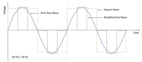 Inverter sine