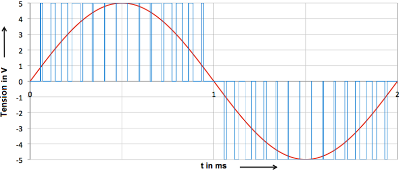 pwm sinus