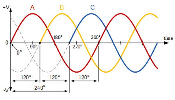 Three phase wave