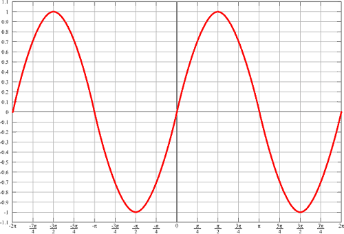 single phase sine