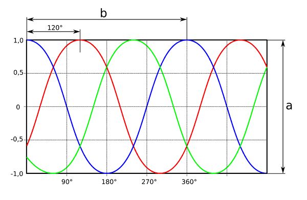 three phase motor