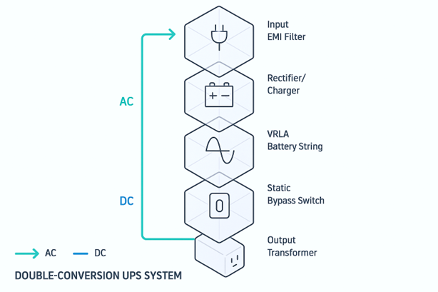 Energy Conversion UPS