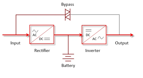 Online Double Conversion