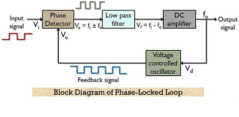 Phase Locked Loop