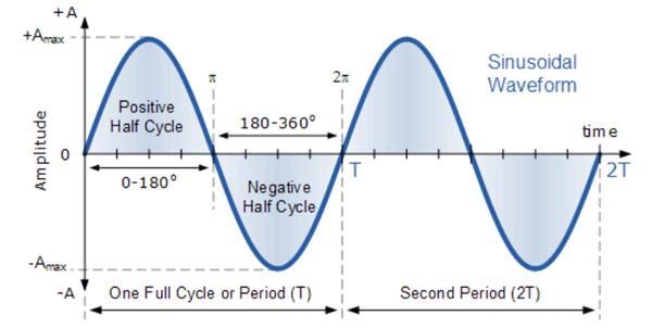 Waveform Shaping