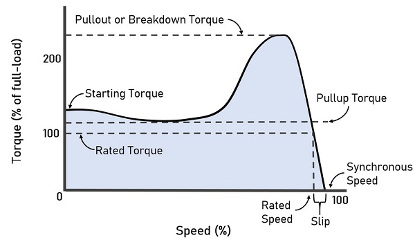 Torque speed curve for asynchronous motors