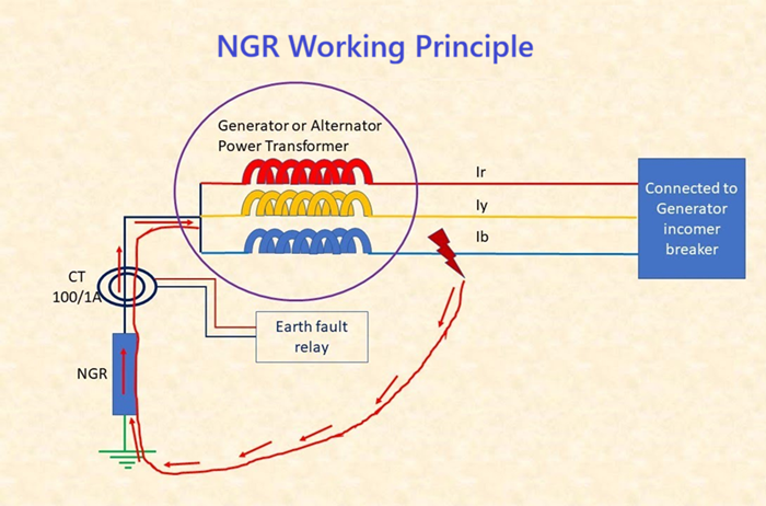 NGR grounding