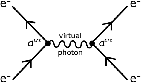 Electromagnetic Interaction