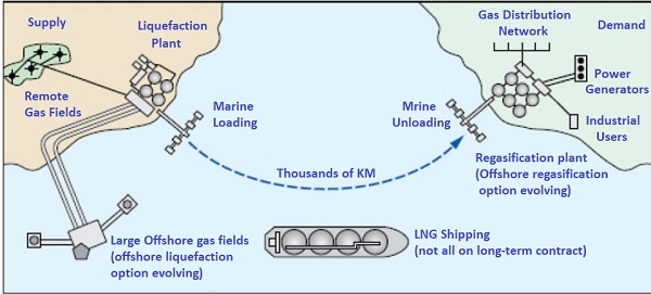 LNG supply chain1