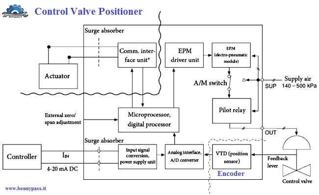 positioner internal1