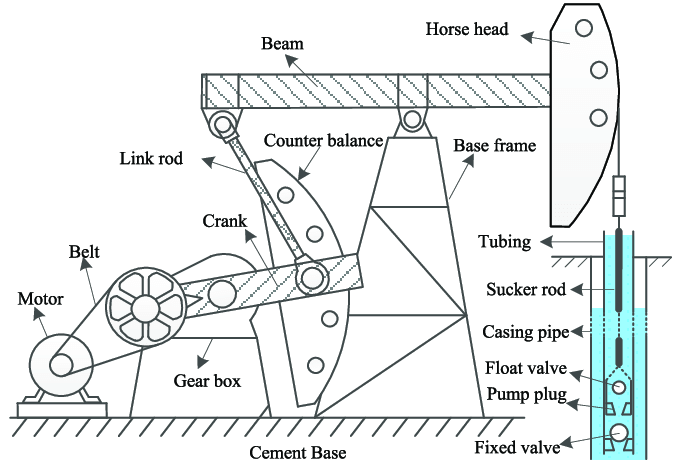 Beam Balanced Pumping