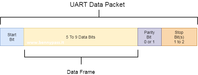 uart data