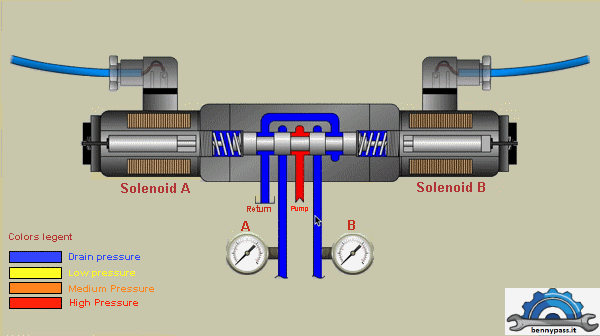 solenoids animation