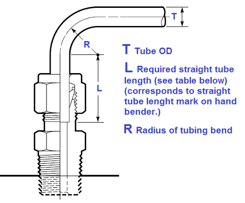 tubing bender connection