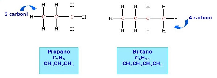 1 carbonio. 2 carboni. Etano. C2H6. CH3CH3. Metano. CH4. 3 carboni. H. H. 4 carboni. Propano. C3H8. CH3CH2CH3. Butano. C4H10. CH3CH2CH2CH3.