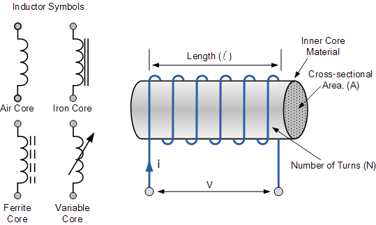 inductance