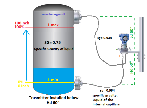 transmitter installed middle of tank