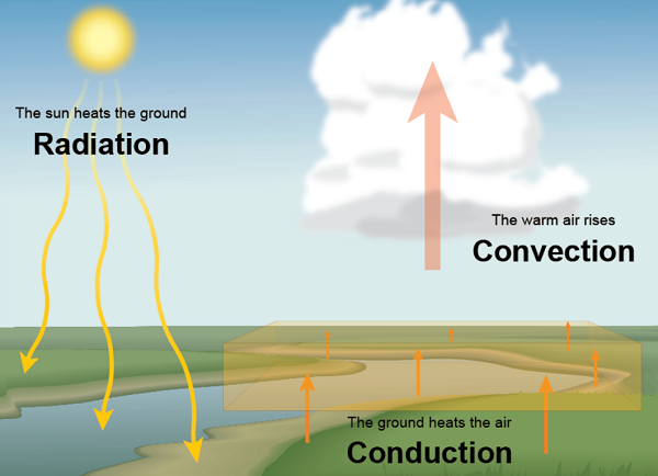convection