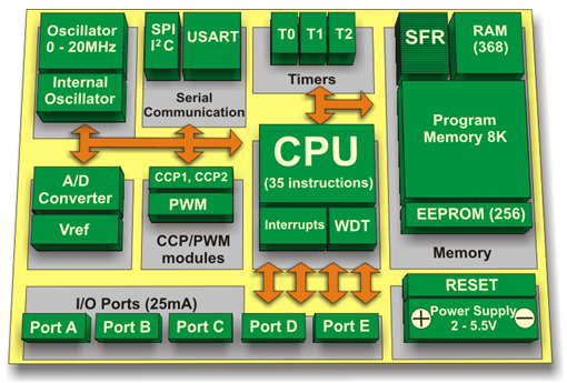 PIC Microcontroller Architecture