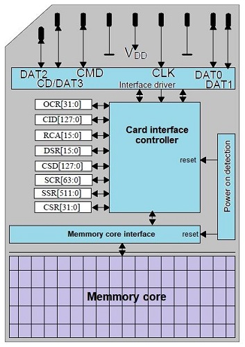 sd card architecture