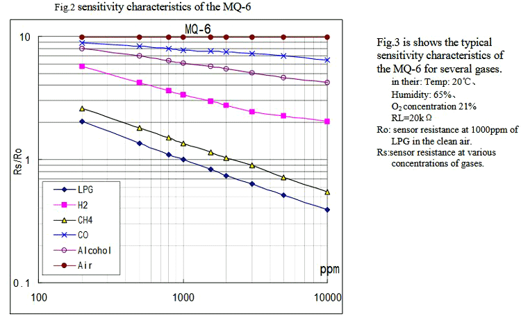 PPM Measurement