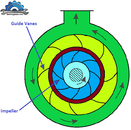 Casing with guide blades