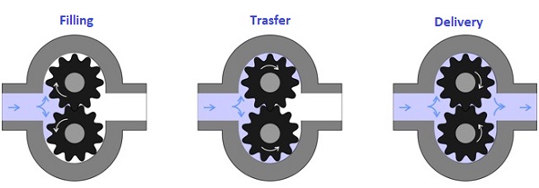 External gear pump