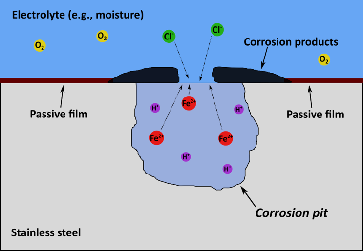 corrosion2