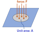 pressure force area