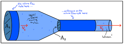 volume flowrate