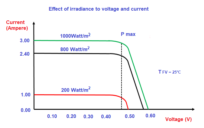irradianza