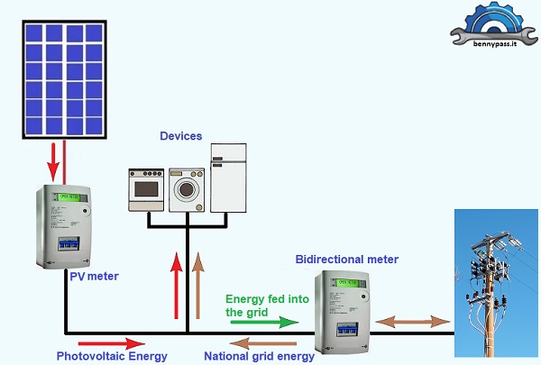 bidirectional meter