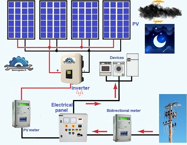 bidirectional meter3