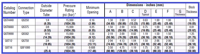 medium pressure QS Series