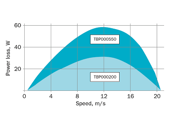 Figure 2 - power loss as function of peripheral speed Image